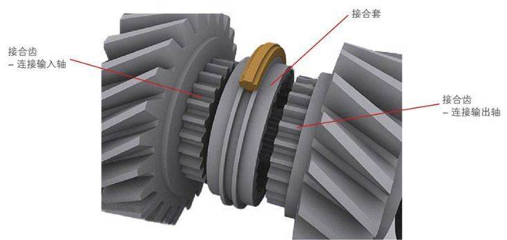 直接档传动惰轮惰轮的作用只是改变转动方向并不能改变传动比,所以称