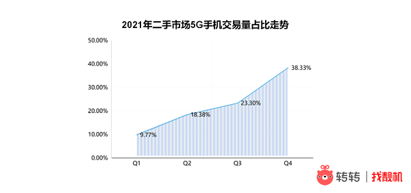 销售额|中国手机市场销售额破万亿？转转：二手手机性价比开始凸显