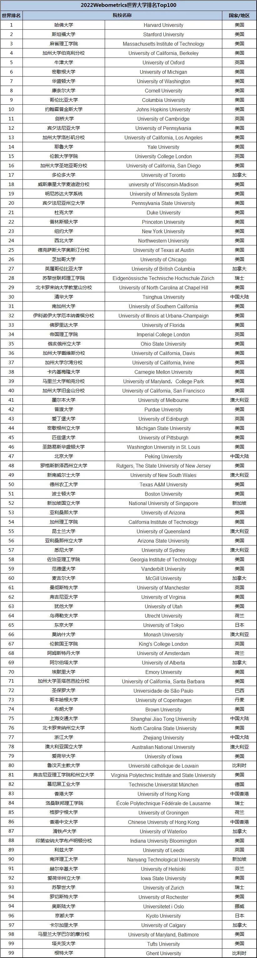 中国留学机构排行_北京大学超越清华大学,12所中国大学进入世界百强,数据揭秘!