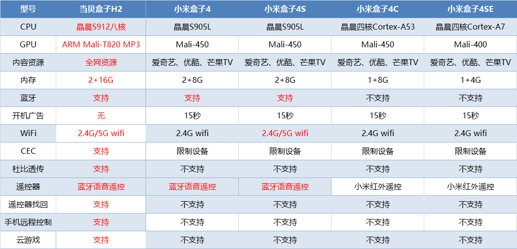 就拿上面这四款型号做比较1 8g的小米盒子4c售价将近200块,但是现在的