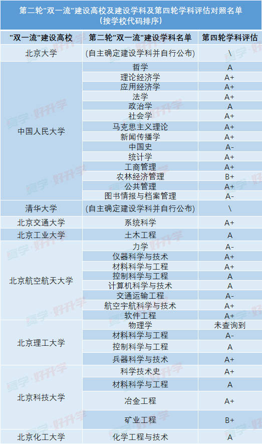 盤點選學校選專業必看147所雙一流高校學科評估結果彙總