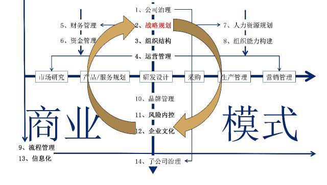 它以商業模式設計為基礎,以公司治理為源頭,以戰略規劃為指引,以組織