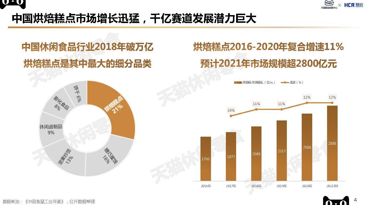 趋势|2022烘焙糕点行业趋势报告