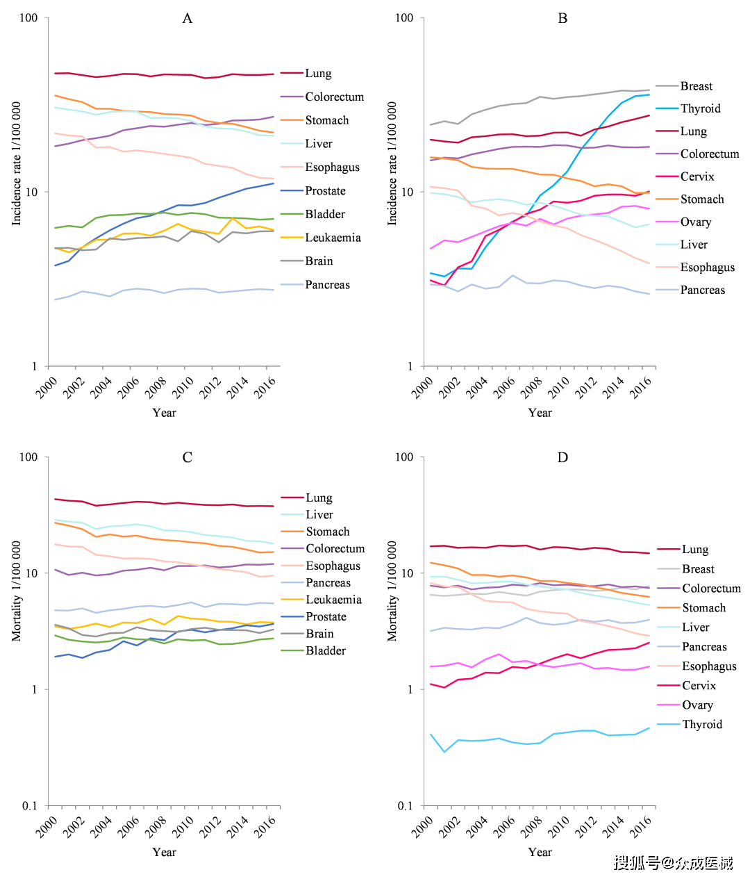 女性:宫颈癌,甲状腺癌,乳腺癌男性:前列腺癌,结直肠癌,胰腺癌,白血病