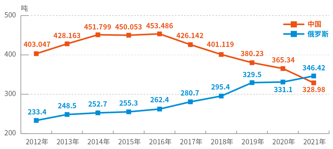 俄罗斯2012—2020年黄金产量以世界黄金协会公布数据为准)据了解