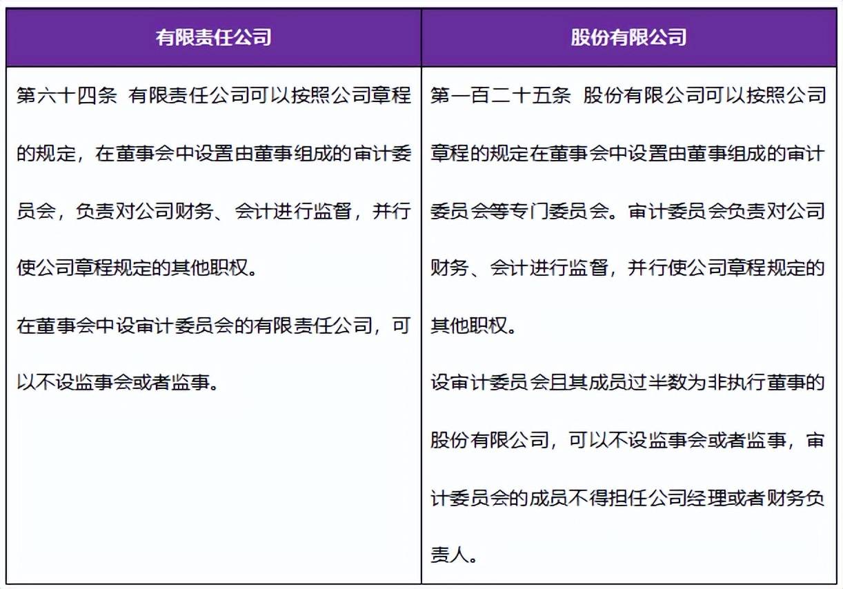 上市公司自律监管指引中已有“上市公司董事会应当设立审计委员会，并可