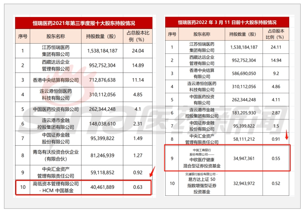 最新公告顯示:高瓴資本退出了恆瑞醫藥10大股東名單,取而代之的是葛蘭