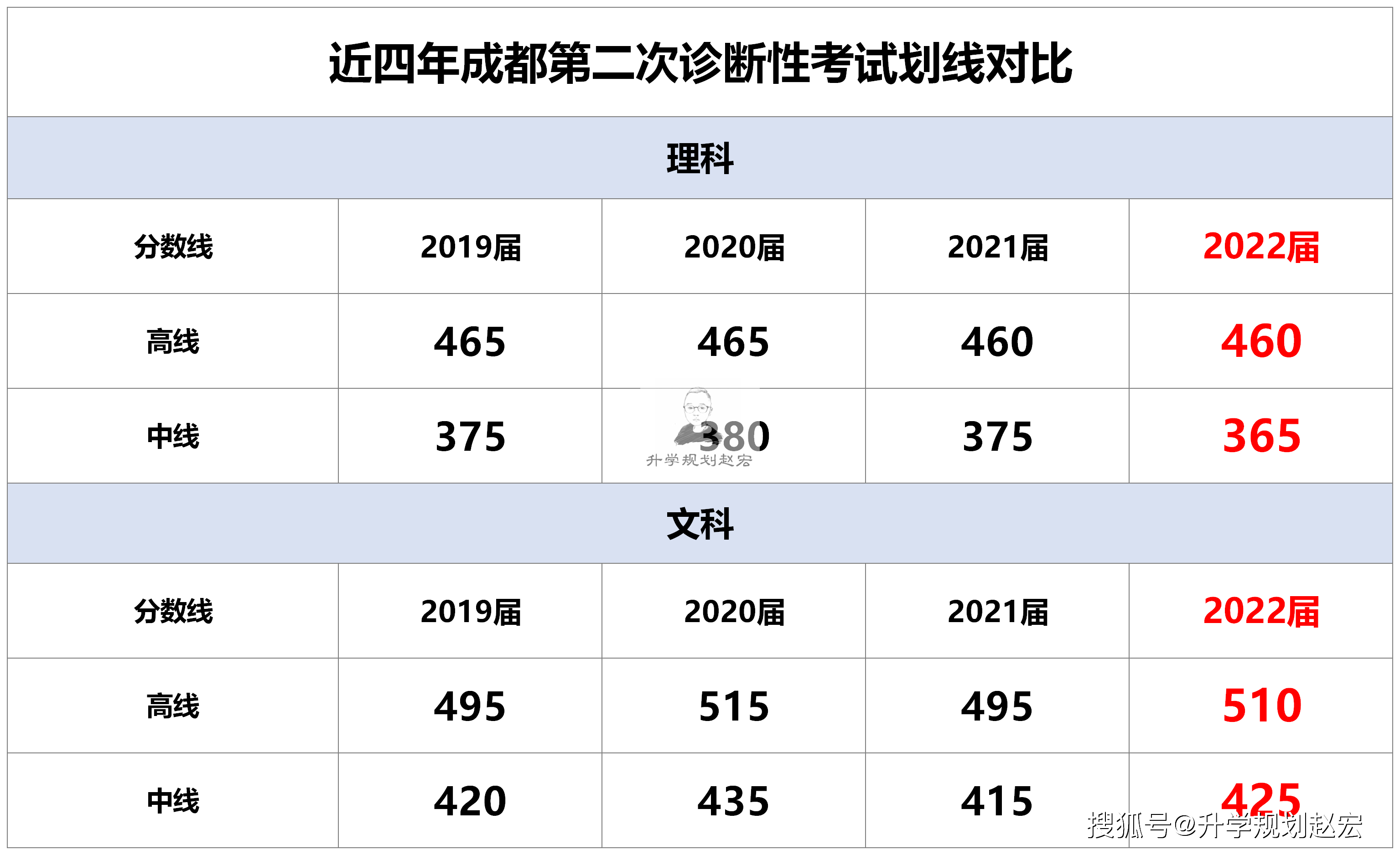 2022届成都二诊划线出炉一本理460分文510分分数线上涨