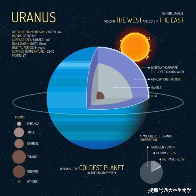 究竟發生了什麼事件導致天王星和海王星這兩顆行星的位置互換了