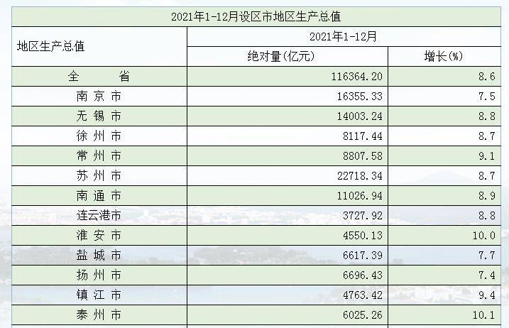 江苏省县gdp_2021年江苏省各市GDP排行榜