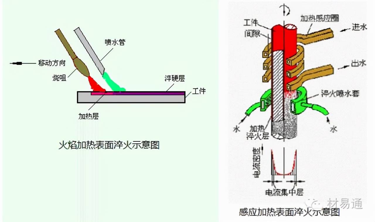 表面热处理的主要方法有火焰淬火和感应加热热处理,常用的热源有氧