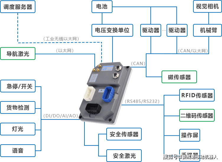 复合移动机器人agvamr如何快速构建