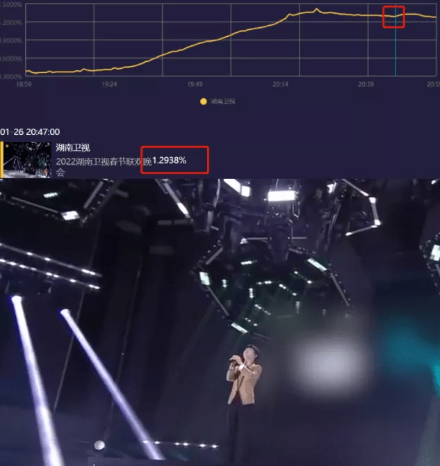 刘谦|湖南小年夜春晚收视出炉！开播半小时破1，刘谦魔术创造收视高峰？？