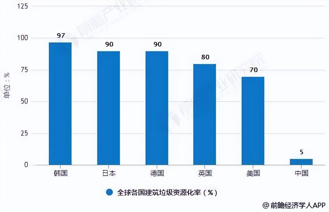 而第二组数据则是中国城市环境卫生协会对中国建筑垃圾资源化利用率的