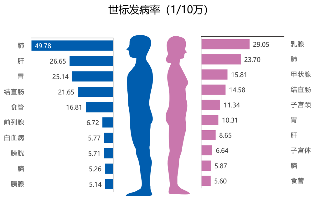 中國最新癌症統計數據出爐整體癌症發病率與死亡率仍持續上升