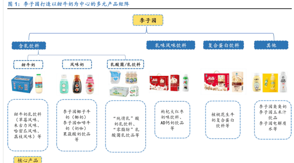 李子园产品一览表图片