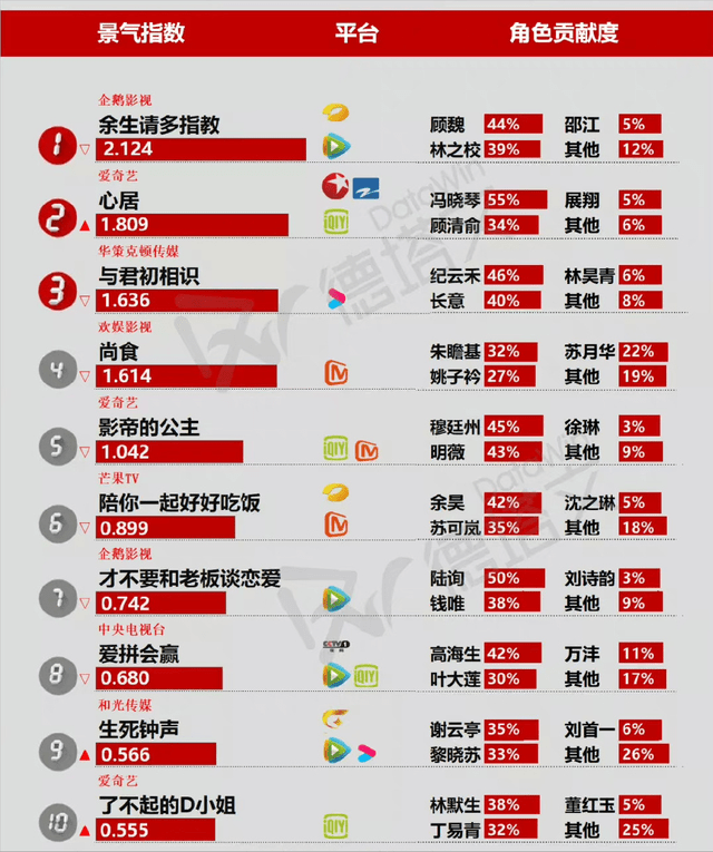 什么|后继无力？《余生，请多指教》微博评分直降，比开分时还要低