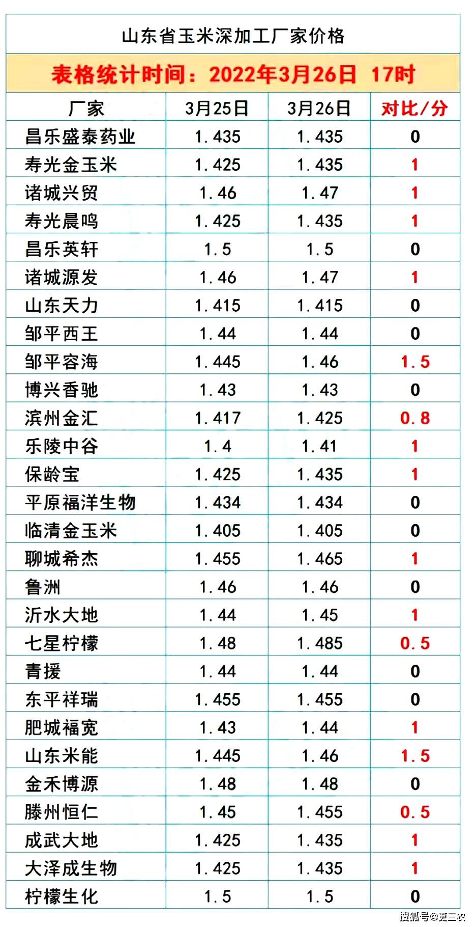 企业|预警升级！3月27日猪价震荡偏强，玉米“霸气上扬”，豆粕涨翻天