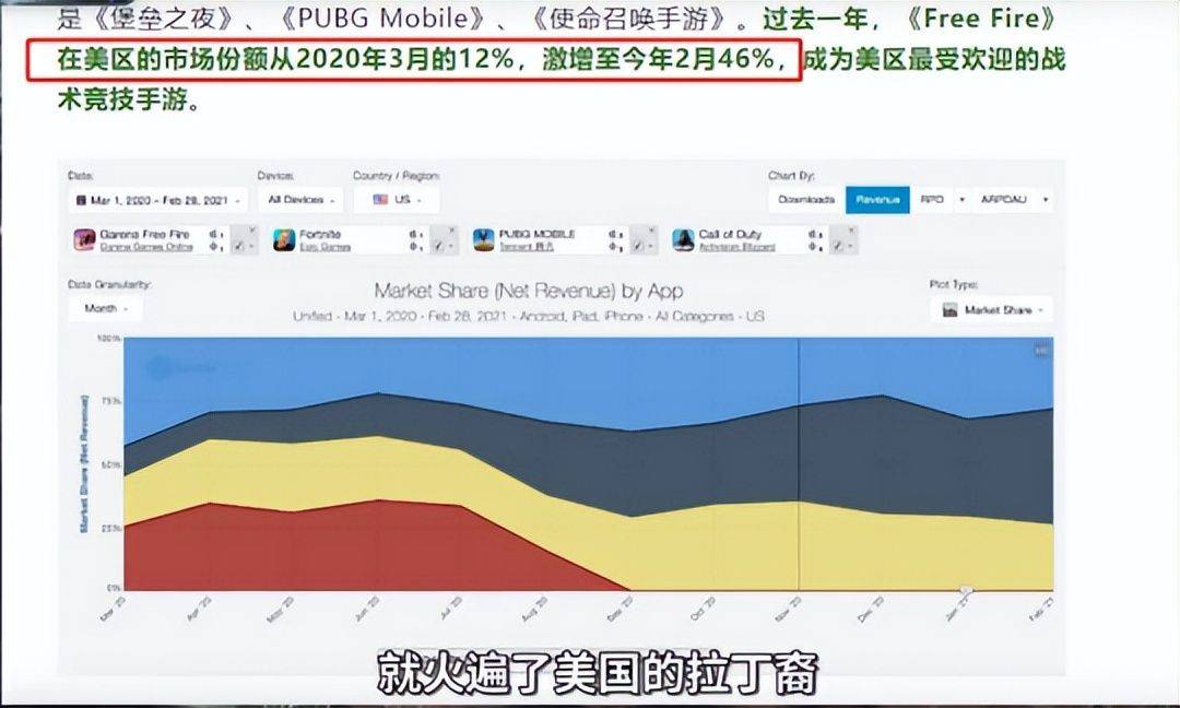 市场|一年狂赚200亿，中国手游在美国杀疯了！腾讯却惨遭逆袭？