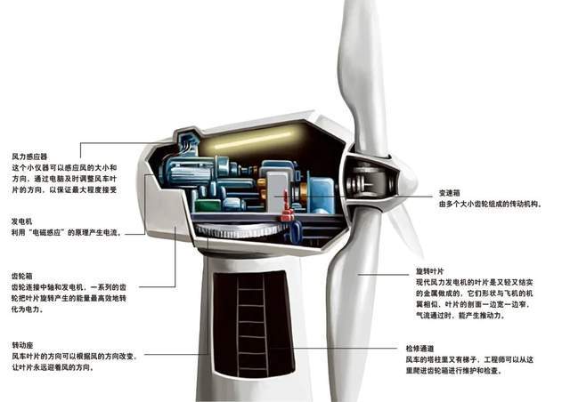 风机结构示意图,图源:《博物》2005年07期风能区划根据3个指标(风能