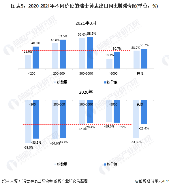 市场2000元炒到40000元，年轻人的第一块欧米茄“香”吗？