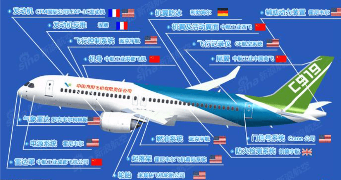 例如c919采用的是leap-ic发动机,该发动机的供应商是cmf公司,而cmf