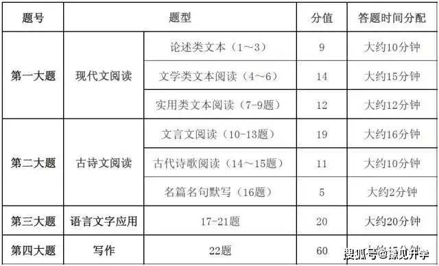高考各科答题时间分配及注意事项 选择题 填涂 答案