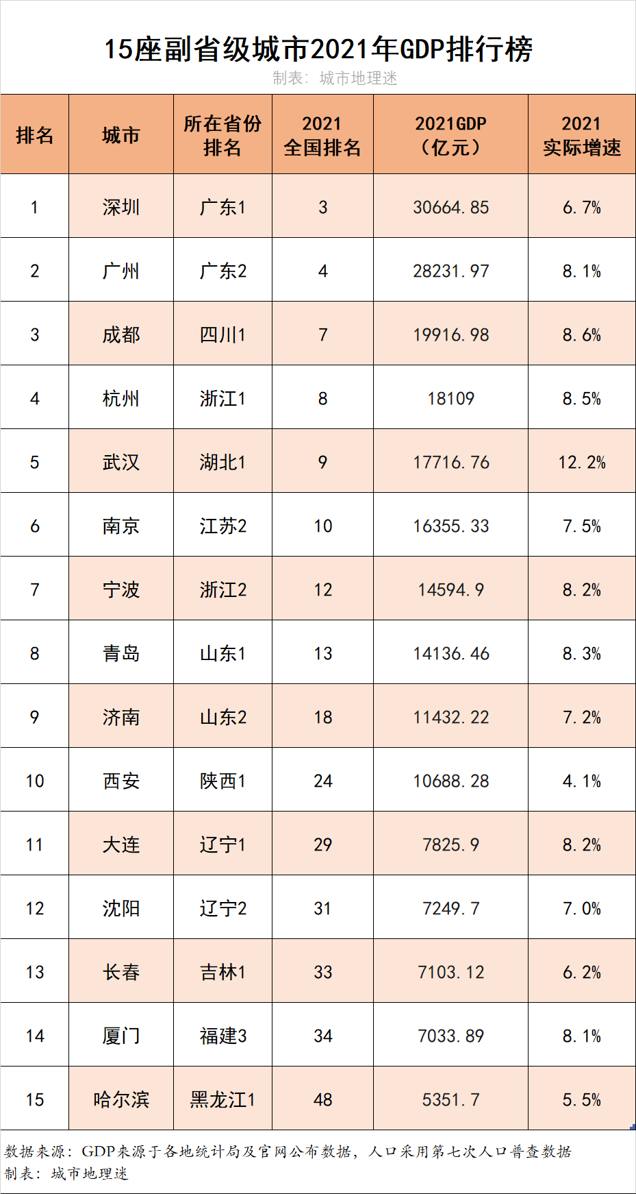 2021年,15座副省級城市gdp排行榜_哈爾濱_人口_經濟