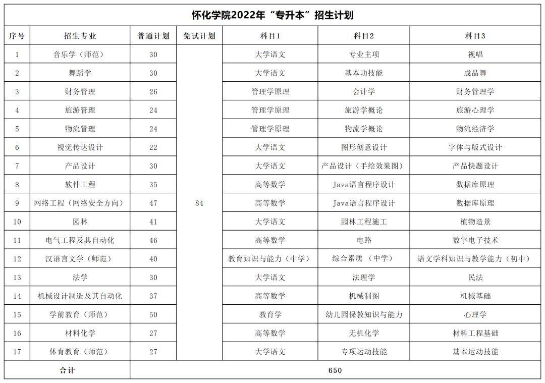 2022年湖南專升本招生數據彙總