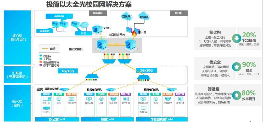 锐捷极简以太全光2x:全光校园网正在成就教育更多可能