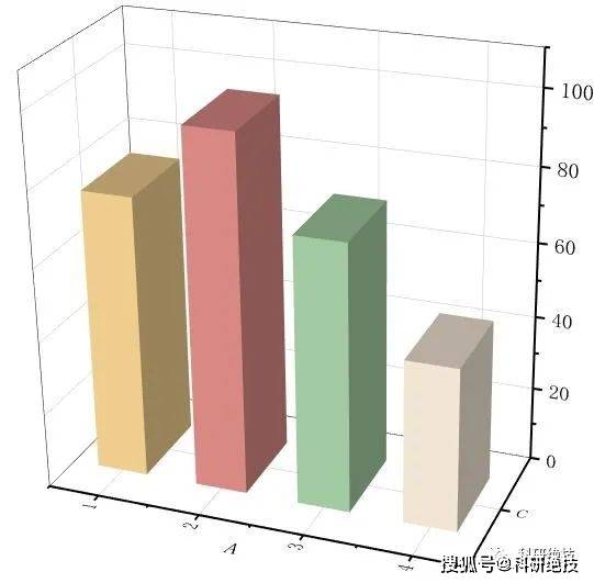 餅狀效果圖圖源:軟件截圖063d xyz 堆積條形效果圖圖源:軟件截圖配色