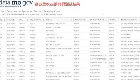 美国农业部检测，多款猫狗粮微量元素过高，最高超最低标准2160%