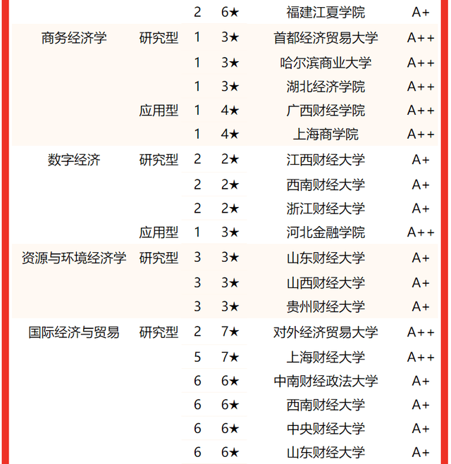 2022中国财经类大学专业排名揭晓上海财经大学第1