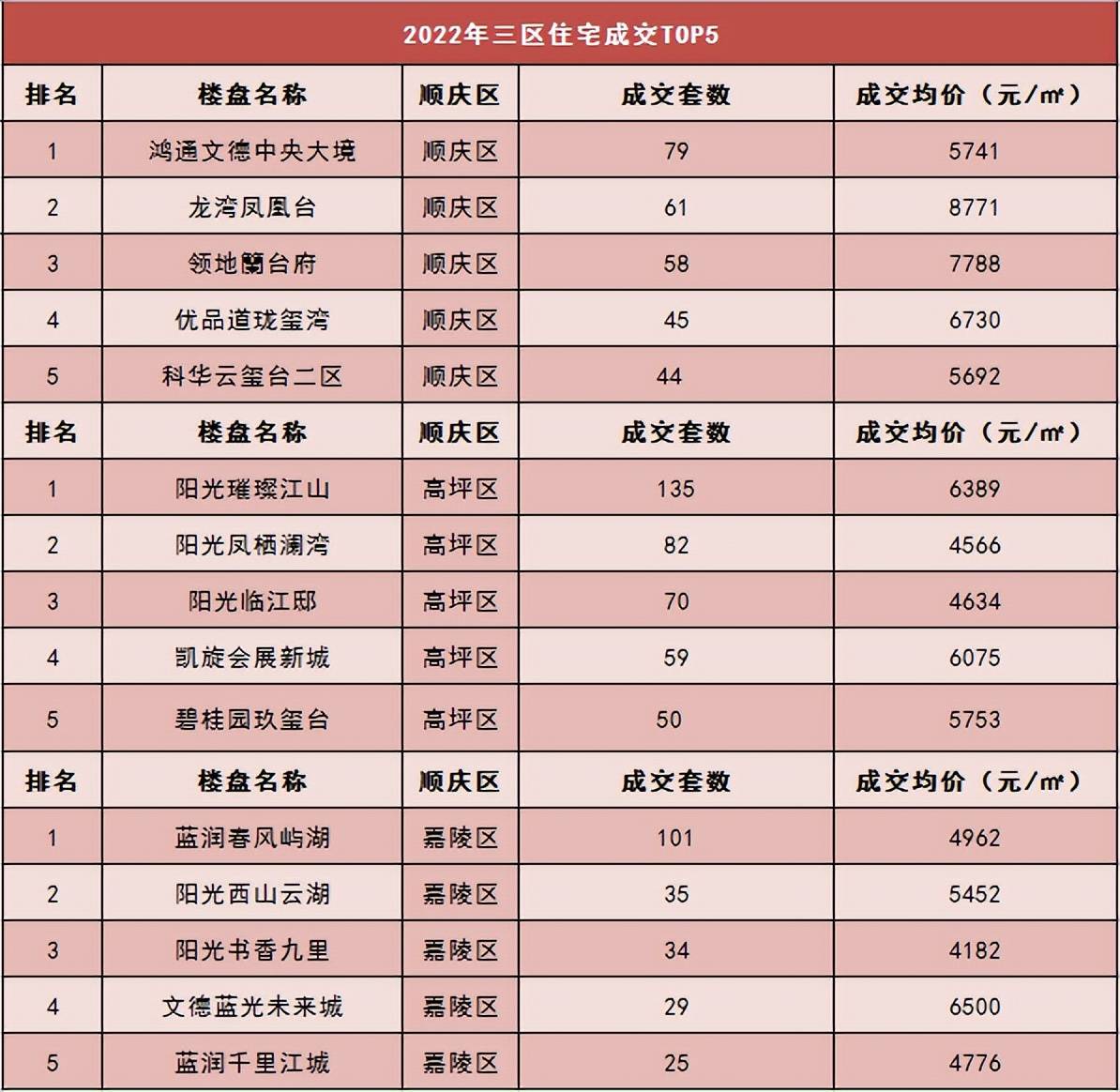3月南充主城区成交榜单公布