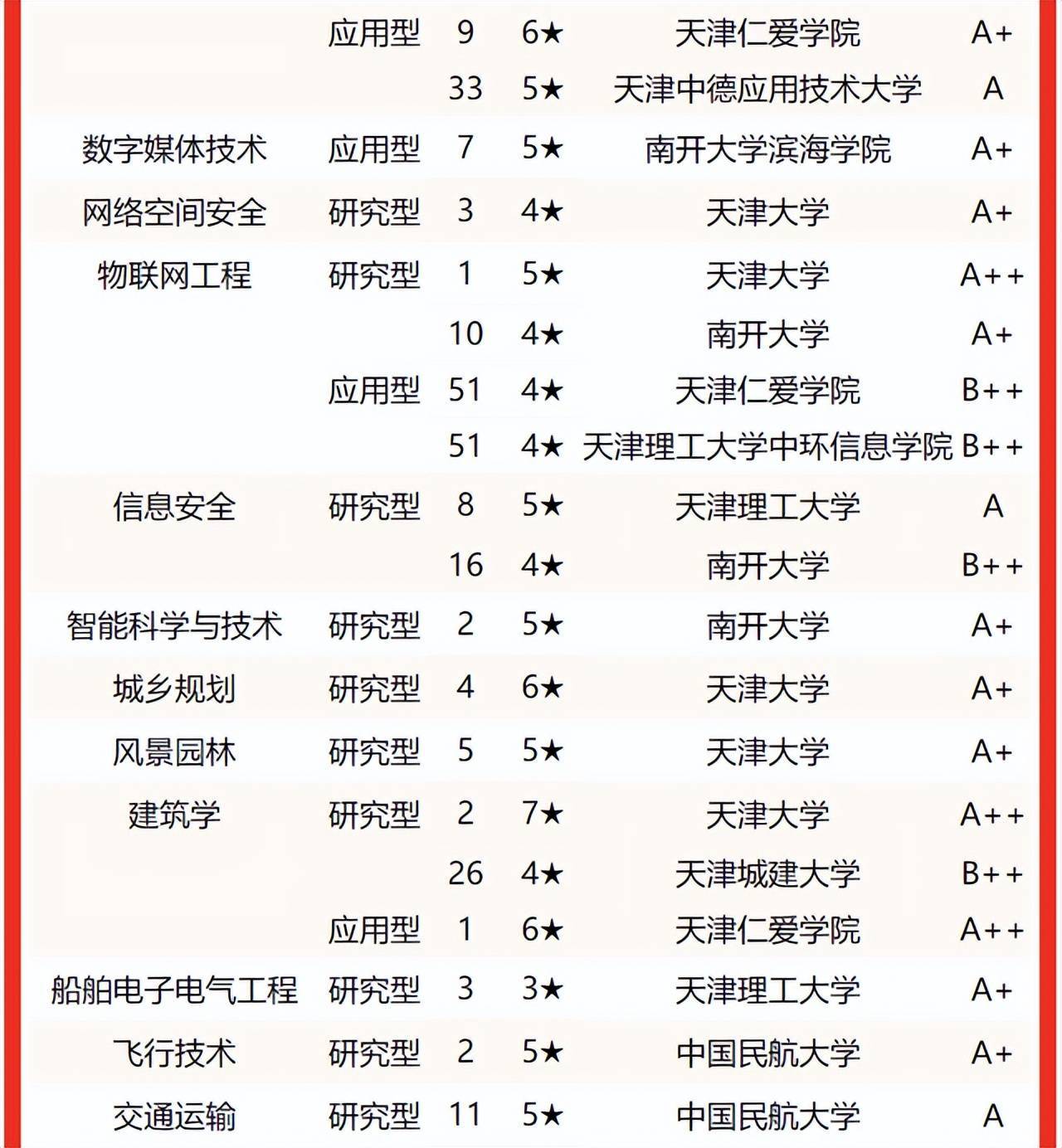 天津財經大學珠江學院位列第10名.天津醫科大學臨床醫學院排名第9名.