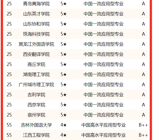 山大商务学院分数线_山大商务学院招聘老师_山大商务学院