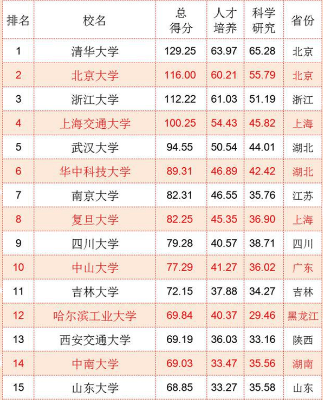 国内大学“百强名单”已更新，上海交大表现亮眼，复旦退居第8