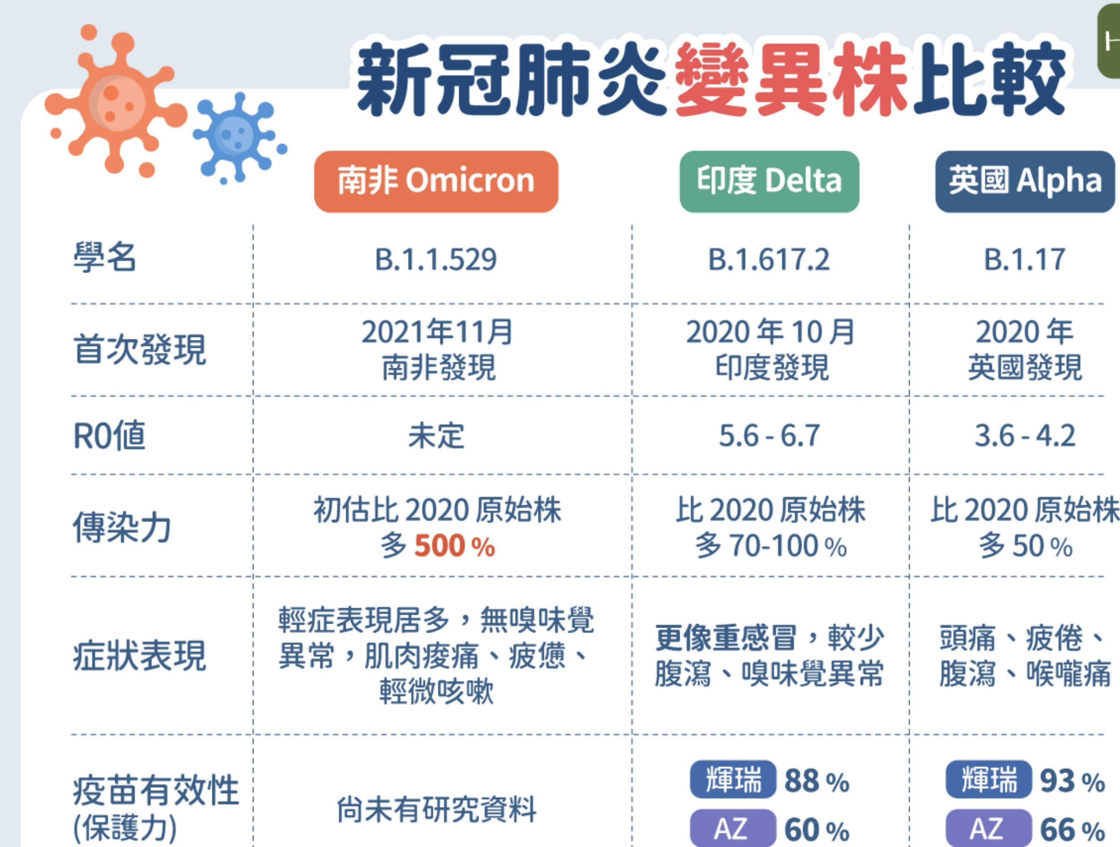 新冠症狀已改變2點跟流感最不一樣omicron變異株更像感冒