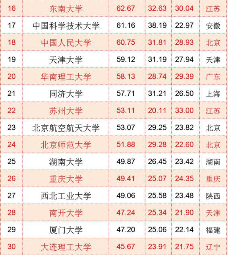 国内大学“百强名单”已更新，上海交大表现亮眼，复旦退居第8