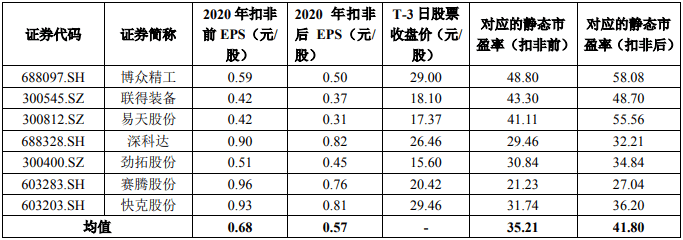 4月6日周三有一只新股安达智能能否申购 上市 生产 客户