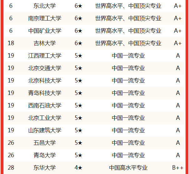 德国机械专业研究生院校排名_机械专业排名_机械电子工程专业考研排名