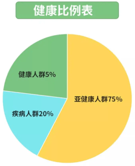 心理上没有疾病是指处于健康和疾病两者之间的一种状态而亚健康而是