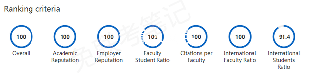 世界大学排名—QS