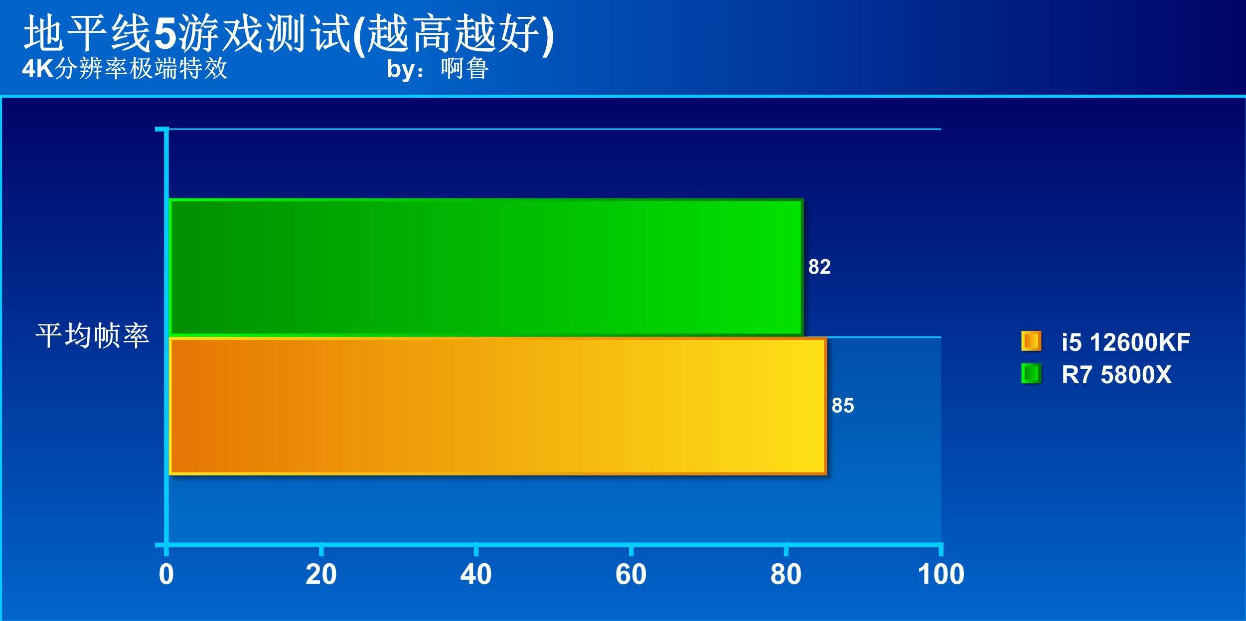 i5 12600kf大戰r7 5800x_intel_接口_高性能