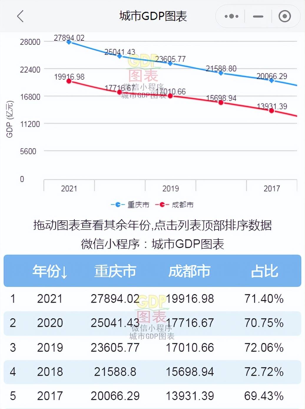 重庆上半年GDP_2021重庆上半年GDP增速可观,12903亿未能超越广州,相差近200亿