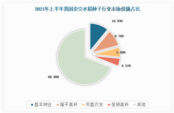中国杂交水稻种子行业发展趋势分析与未来前景预测报告20222029年