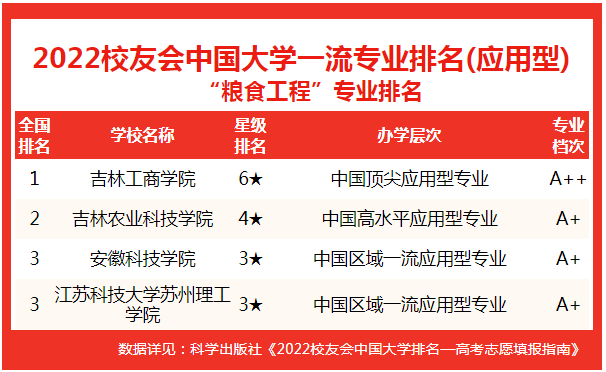 2022中国大学粮食工程专业排名_河南工业大学粮食工程专业_食品科学与工程排名