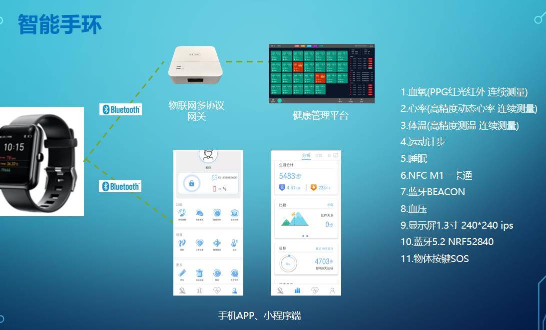 手环仁微股份拥有自主研发无线射频和低功耗蓝牙定位网关,针对aiot物