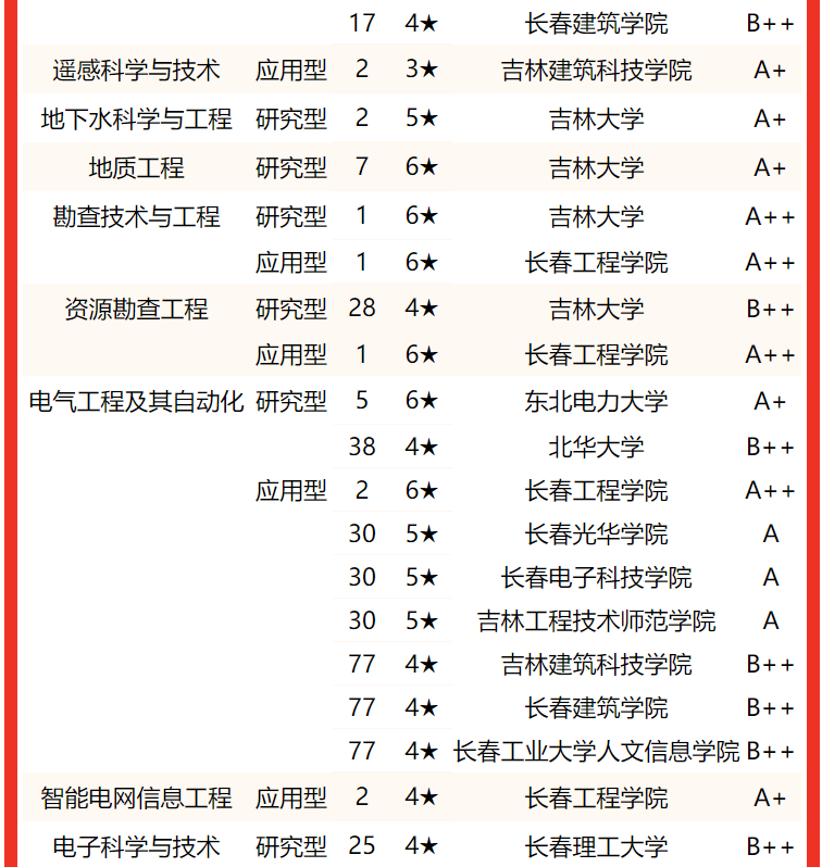 2022吉林省大學專業排名,吉林大學第1,東北師範大學第2_長春_中國