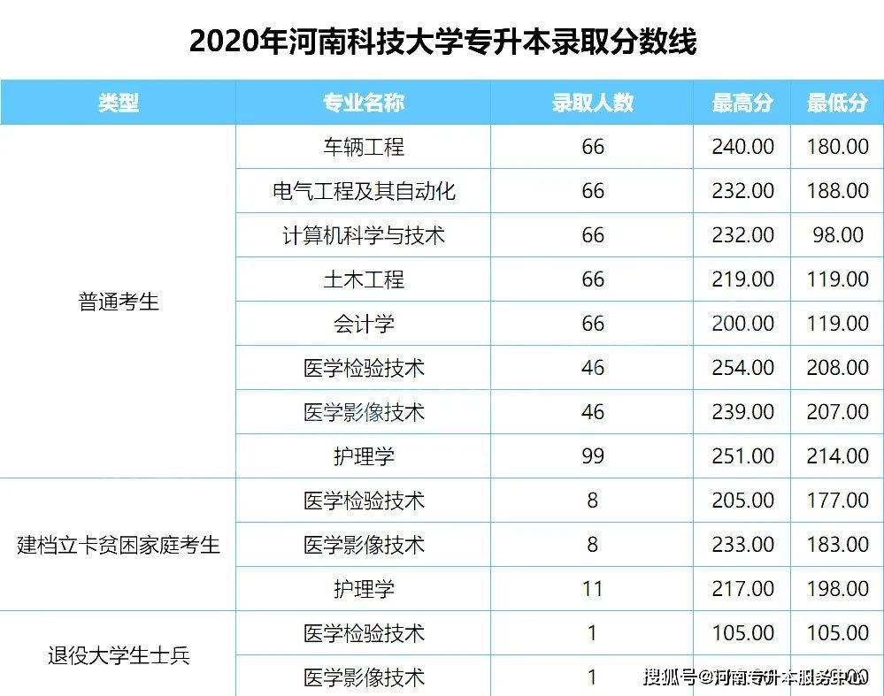 河南科技大學2022年專升本招生專業及歷年分數線